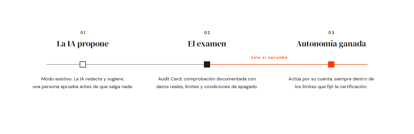 Diagrama de la certificación de agentes de IA en tres pasos: la IA propone, el examen y la autonomía, que solo llega si el agente aprueba